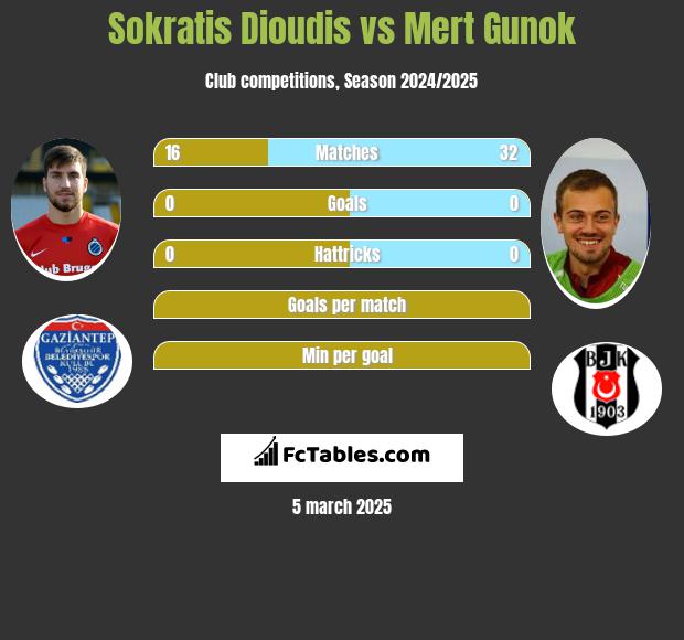 Sokratis Dioudis vs Mert Gunok h2h player stats