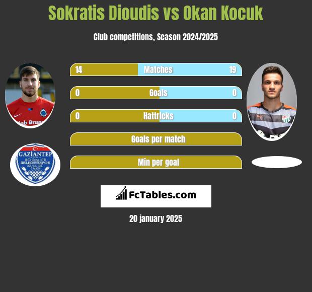 Sokratis Dioudis vs Okan Kocuk h2h player stats