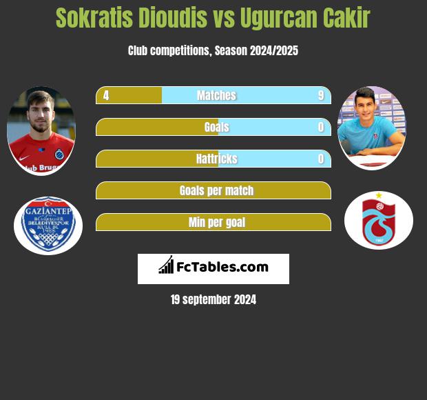 Sokratis Dioudis vs Ugurcan Cakir h2h player stats