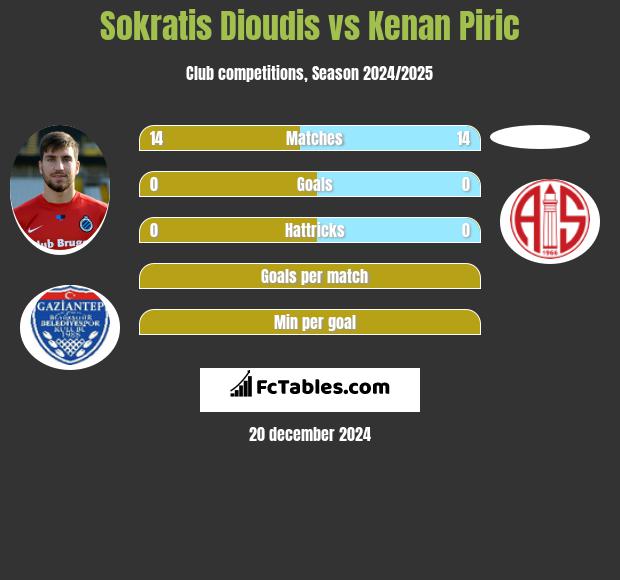 Sokratis Dioudis vs Kenan Piric h2h player stats