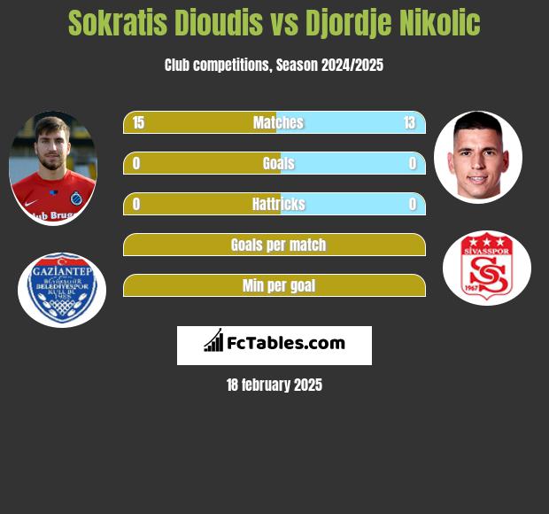 Sokratis Dioudis vs Djordje Nikolic h2h player stats