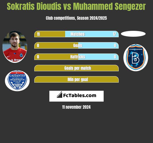 Sokratis Dioudis vs Muhammed Sengezer h2h player stats