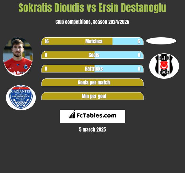 Sokratis Dioudis vs Ersin Destanoglu h2h player stats