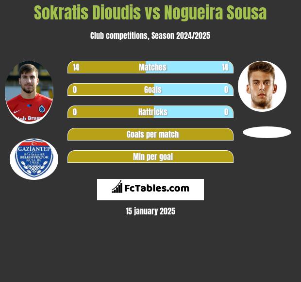 Sokratis Dioudis vs Nogueira Sousa h2h player stats