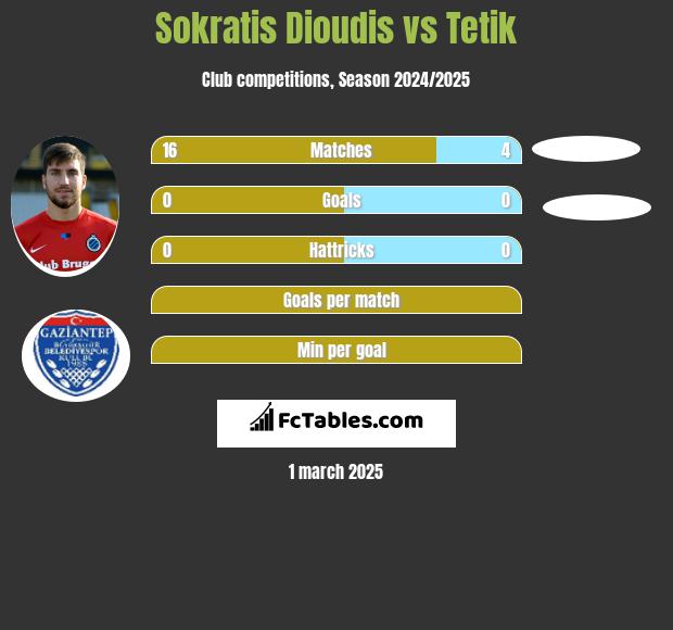 Sokratis Dioudis vs Tetik h2h player stats