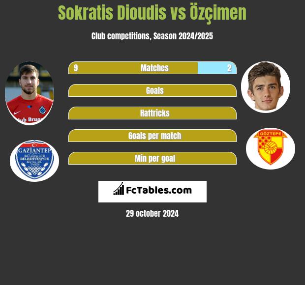 Sokratis Dioudis vs Özçimen h2h player stats