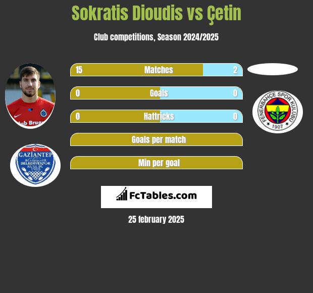 Sokratis Dioudis vs Çetin h2h player stats