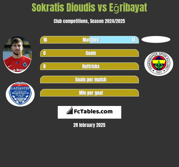 Sokratis Dioudis vs Eğribayat h2h player stats