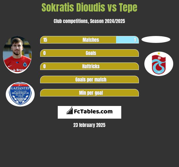 Sokratis Dioudis vs Tepe h2h player stats