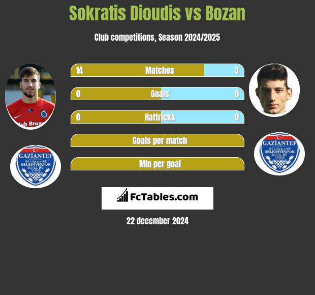 Sokratis Dioudis vs Bozan h2h player stats