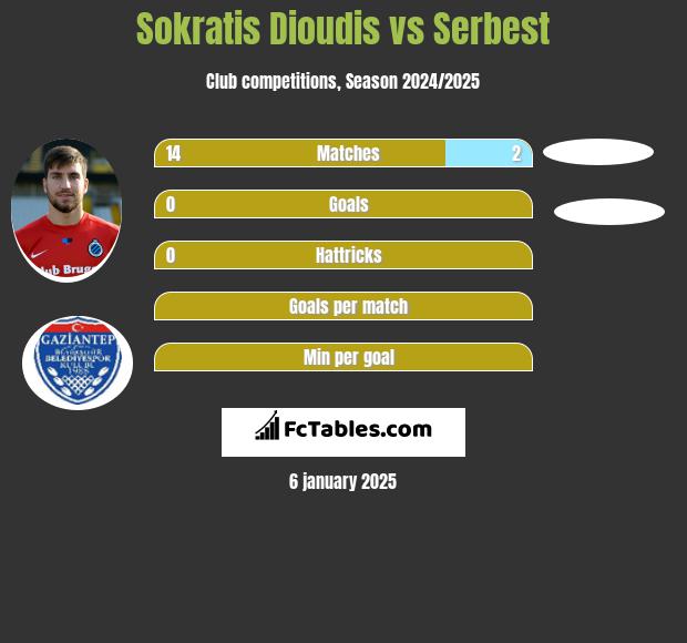 Sokratis Dioudis vs Serbest h2h player stats