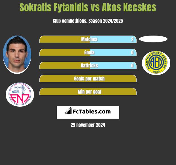 Sokratis Fytanidis vs Akos Kecskes h2h player stats