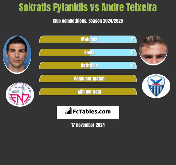 Sokratis Fytanidis vs Andre Teixeira h2h player stats