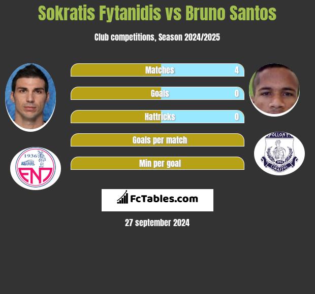 Sokratis Fytanidis vs Bruno Santos h2h player stats