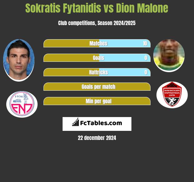 Sokratis Fytanidis vs Dion Malone h2h player stats