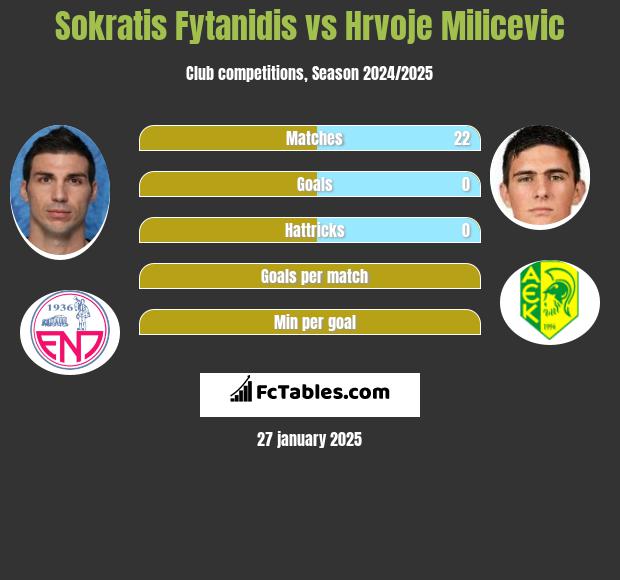 Sokratis Fytanidis vs Hrvoje Milicevic h2h player stats