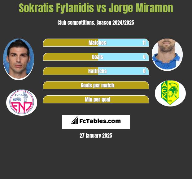 Sokratis Fytanidis vs Jorge Miramon h2h player stats