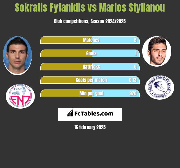 Sokratis Fytanidis vs Marios Stylianou h2h player stats