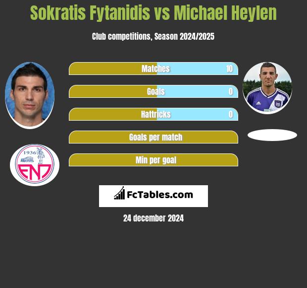 Sokratis Fytanidis vs Michael Heylen h2h player stats