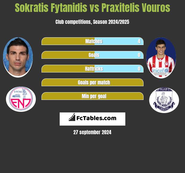 Sokratis Fytanidis vs Praxitelis Vouros h2h player stats