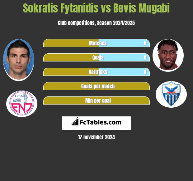 Sokratis Fytanidis vs Bevis Mugabi h2h player stats