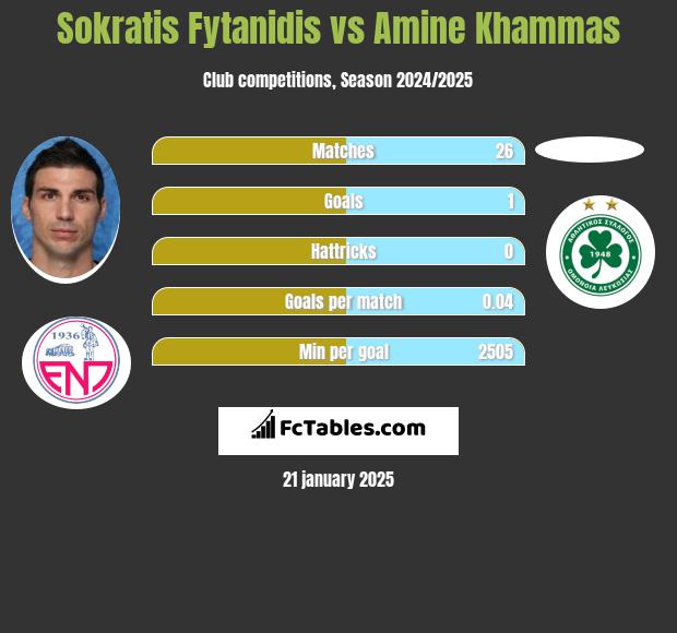 Sokratis Fytanidis vs Amine Khammas h2h player stats