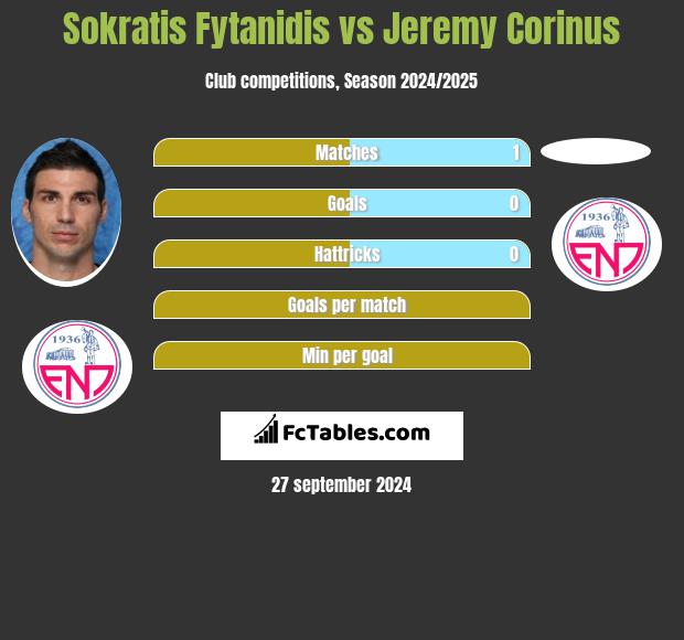 Sokratis Fytanidis vs Jeremy Corinus h2h player stats