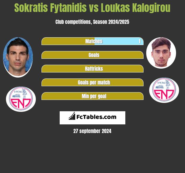 Sokratis Fytanidis vs Loukas Kalogirou h2h player stats