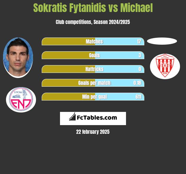 Sokratis Fytanidis vs Michael h2h player stats