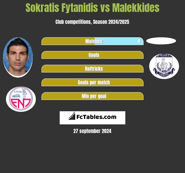 Sokratis Fytanidis vs Malekkides h2h player stats