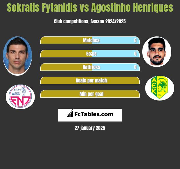 Sokratis Fytanidis vs Agostinho Henriques h2h player stats