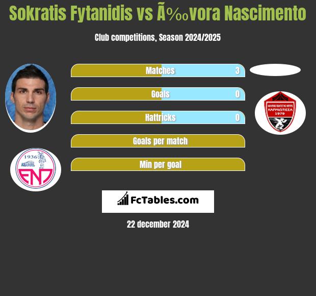 Sokratis Fytanidis vs Ã‰vora Nascimento h2h player stats