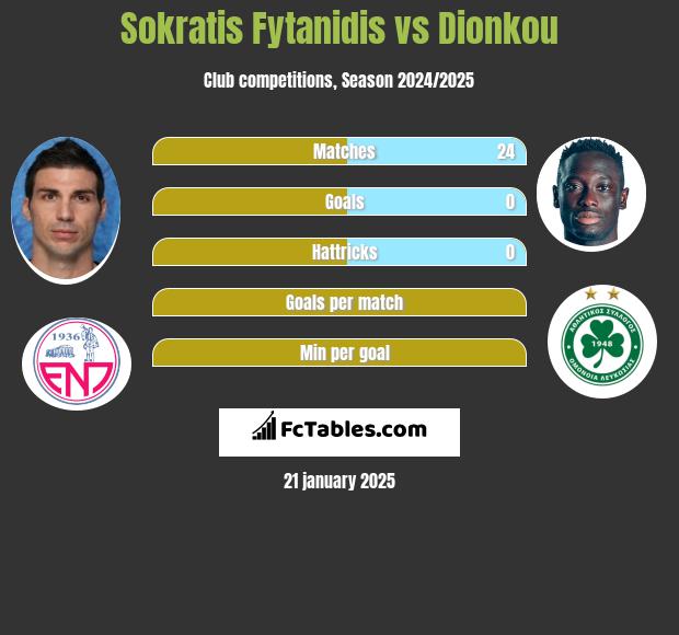 Sokratis Fytanidis vs Dionkou h2h player stats