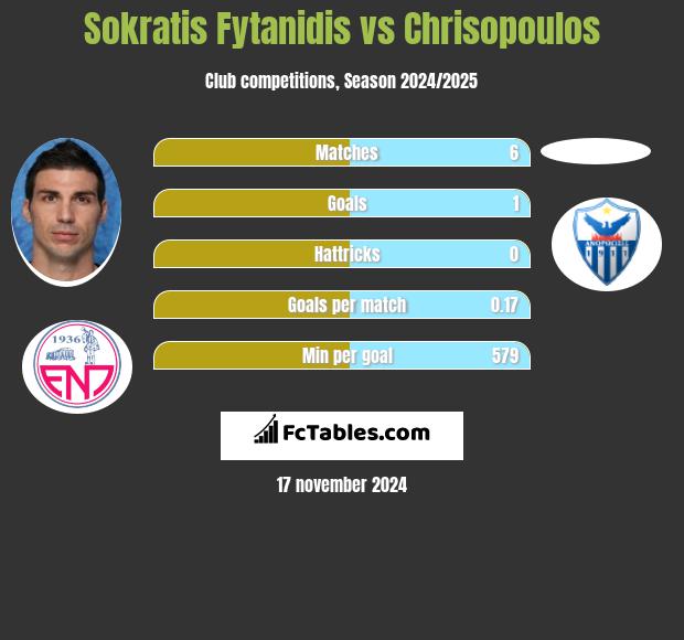 Sokratis Fytanidis vs Chrisopoulos h2h player stats