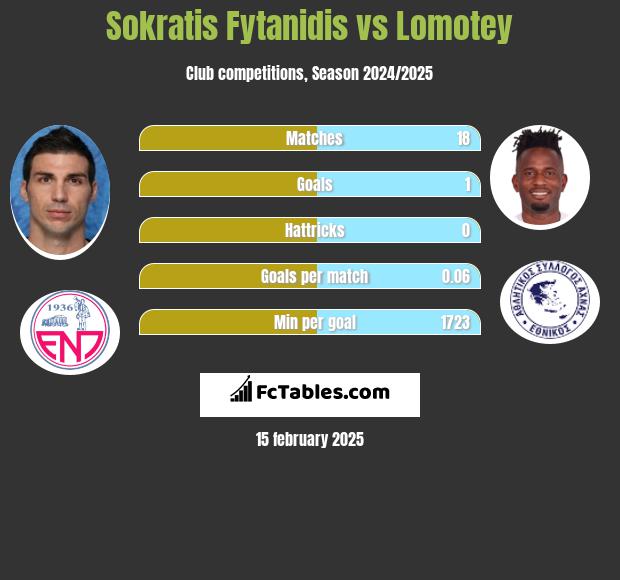 Sokratis Fytanidis vs Lomotey h2h player stats