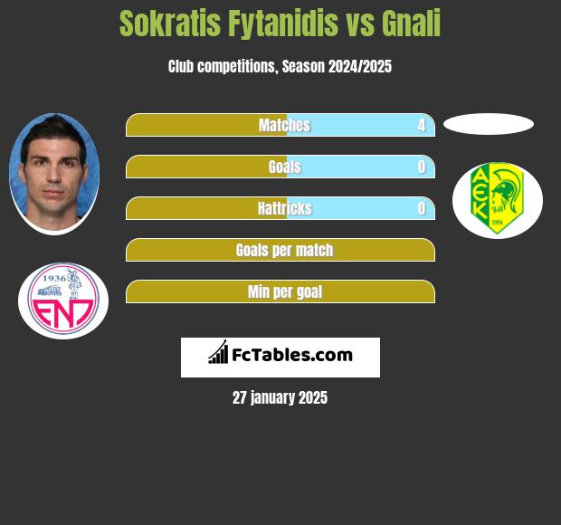 Sokratis Fytanidis vs Gnali h2h player stats