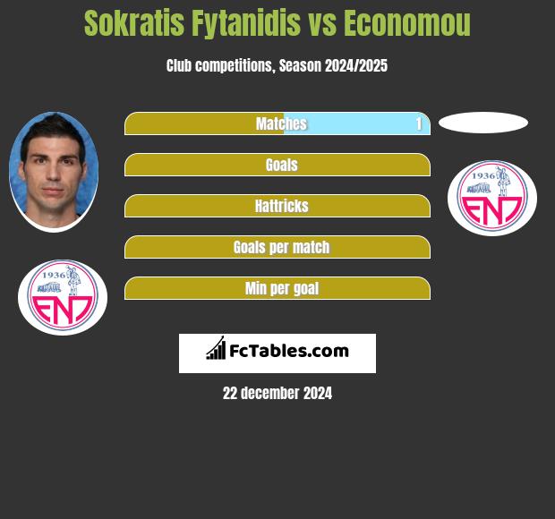 Sokratis Fytanidis vs Economou h2h player stats