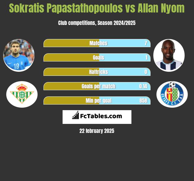 Sokratis Papastathopoulos vs Allan Nyom h2h player stats