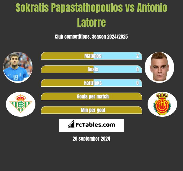 Sokratis Papastathopoulos vs Antonio Latorre h2h player stats