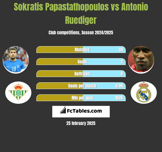 Sokratis Papastathopoulos vs Antonio Ruediger h2h player stats