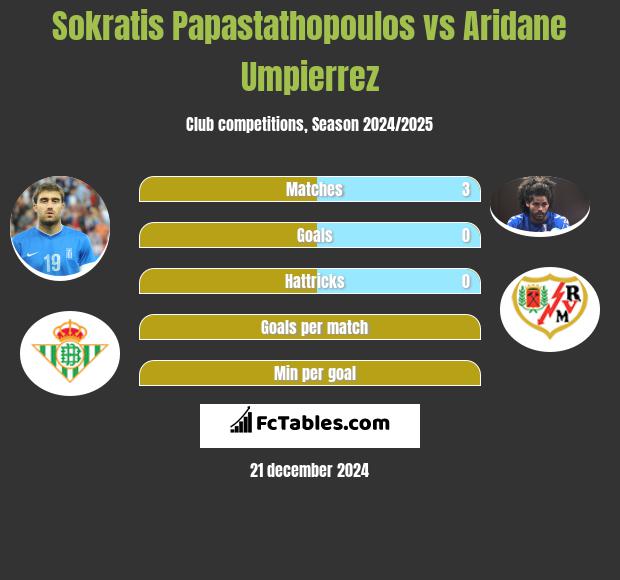 Sokratis Papastathopoulos vs Aridane Umpierrez h2h player stats