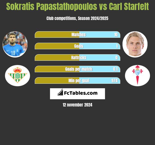 Sokratis Papastathopoulos vs Carl Starfelt h2h player stats