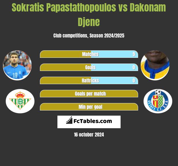 Sokratis Papastathopoulos vs Dakonam Djene h2h player stats