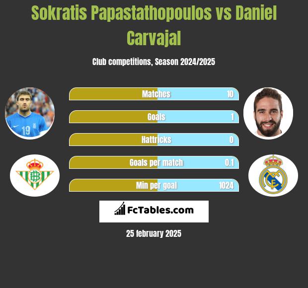 Sokratis Papastathopoulos vs Daniel Carvajal h2h player stats