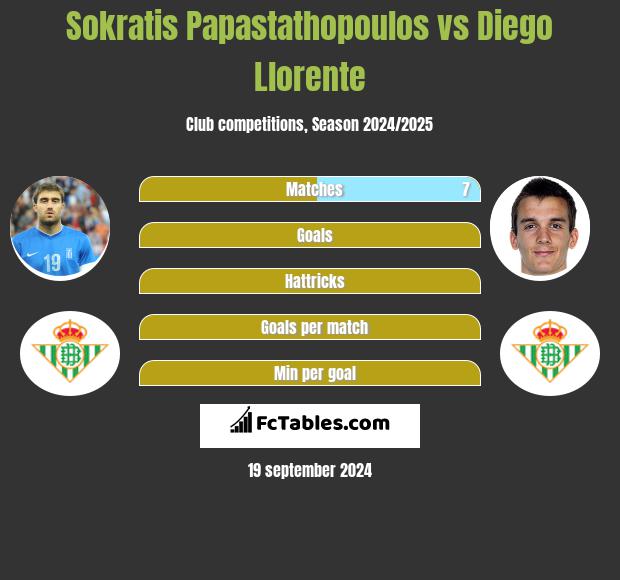 Sokratis Papastathopoulos vs Diego Llorente h2h player stats