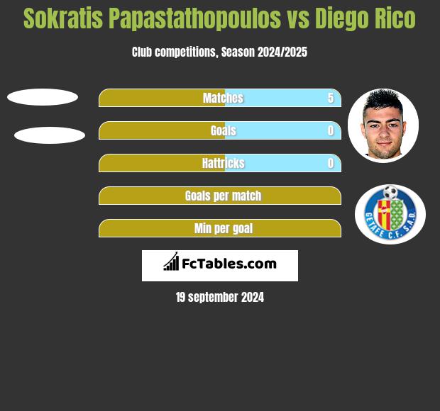 Sokratis Papastathopoulos vs Diego Rico h2h player stats