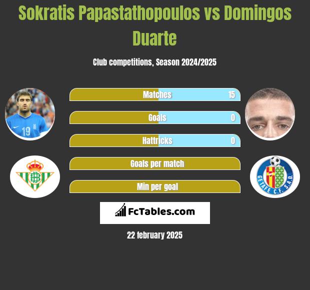 Sokratis Papastathopoulos vs Domingos Duarte h2h player stats