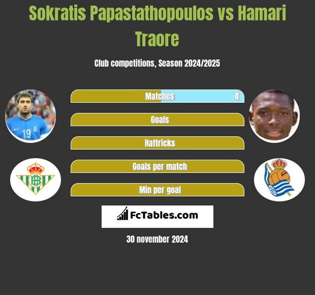 Sokratis Papastathopoulos vs Hamari Traore h2h player stats