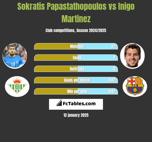 Sokratis Papastathopoulos vs Inigo Martinez h2h player stats