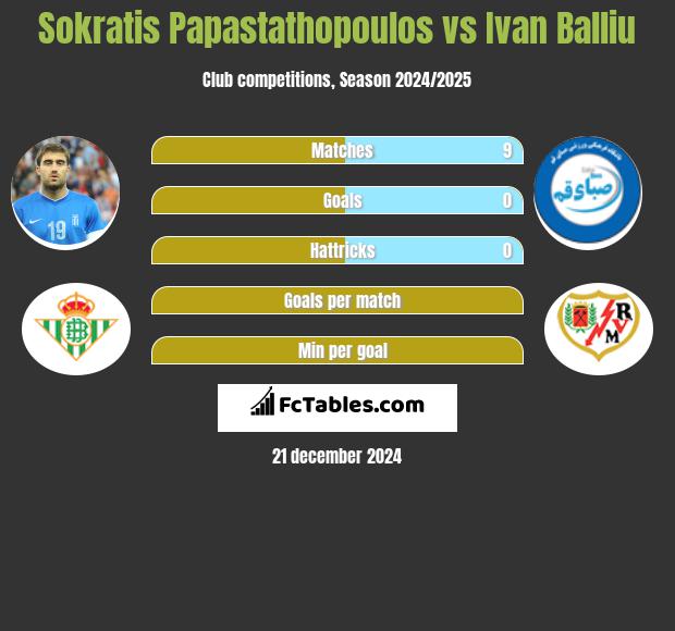 Sokratis Papastathopoulos vs Ivan Balliu h2h player stats